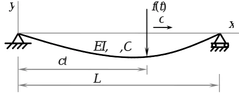 Fig. 1.  Model of moving force identification 