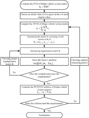 Fig. 2. Basic procedure for moving force identification by using PP-TSVD algorithm 