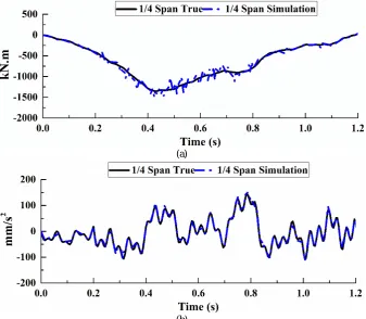 Fig. 3. The true responses and simulation responses at 1/4 span for moving force identification with 10% error level: (a) Bending moment responses; (b) Acceleration responses