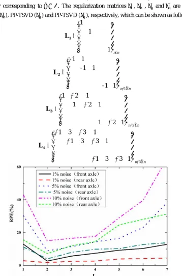 Fig. 4.  MFI by PP-TSVD with different regularization matrices using responses at 1/4m, 1/4a and 1/2a 