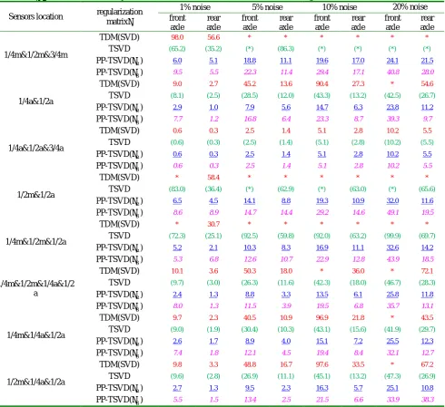 Table 1  Comparison on RPE(%) values identified by TDM(SVD), TSVD and PP-TSVD with two kinds of regularization matrices 