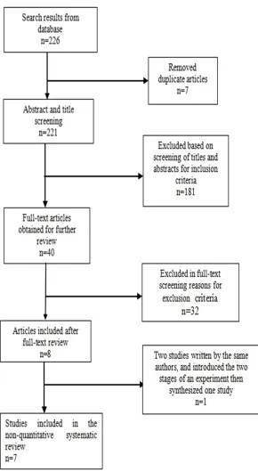 Figure 1. Literature search flow diagram.