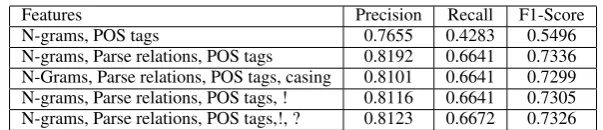 Table 1: Training-phase experimental results for Subtask 1 on Restaurant reviews.