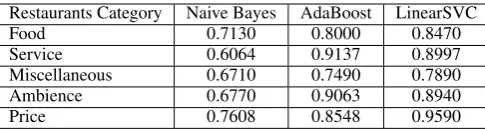 Table 3: Training-phase experimental results (F1 score) for Subtask 3.