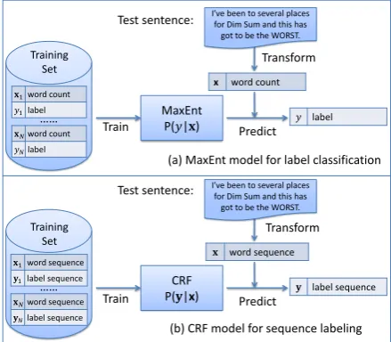 Figure 1: The Architecture, the MaxEnt and CRFModels of the SeemGo System.