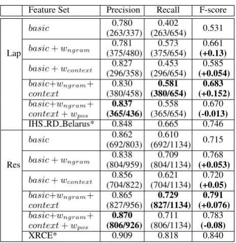 Table 1: Features for the CRF Model.