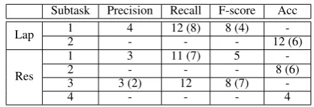 Table 5: Ranks of SeemGo on the ConstrainedRun (Using only the Provided Datasets).