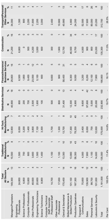 Table 3.2: Breakdown of Current Employees by Occupational Grade