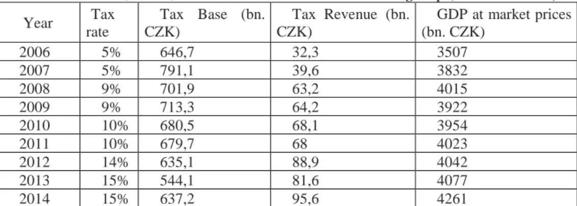 Table 1. VAT rates, bases, and revenues at the reduced rate group (nominal terms)   Year  Tax  rate  Tax  Base  (bn