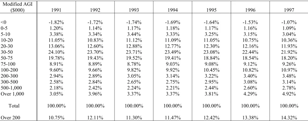 Table 2 (continued)      Shares       Modified  AGI          ($000) 1991 1992 1993 1994 1995 1996 1997  <0  -1.82% -1.72% -1.74% -1.69% -1.64% -1.53% -1.07%  0-5  1.20% 1.14% 1.17% 1.18% 1.17% 1.16% 1.09%  5-10  3.38% 3.34% 3.44% 3.33% 3.25% 3.15% 3.04%