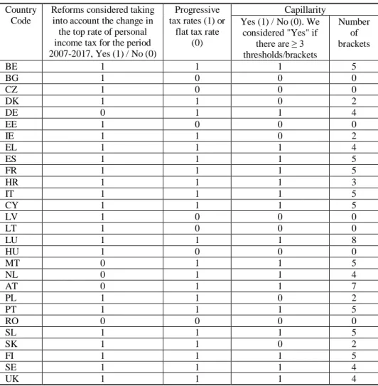 Table 1. The classification of the countries of the European Union with 28 countries  according to the criteria: reform, progressivity and capillarity according to the higher 