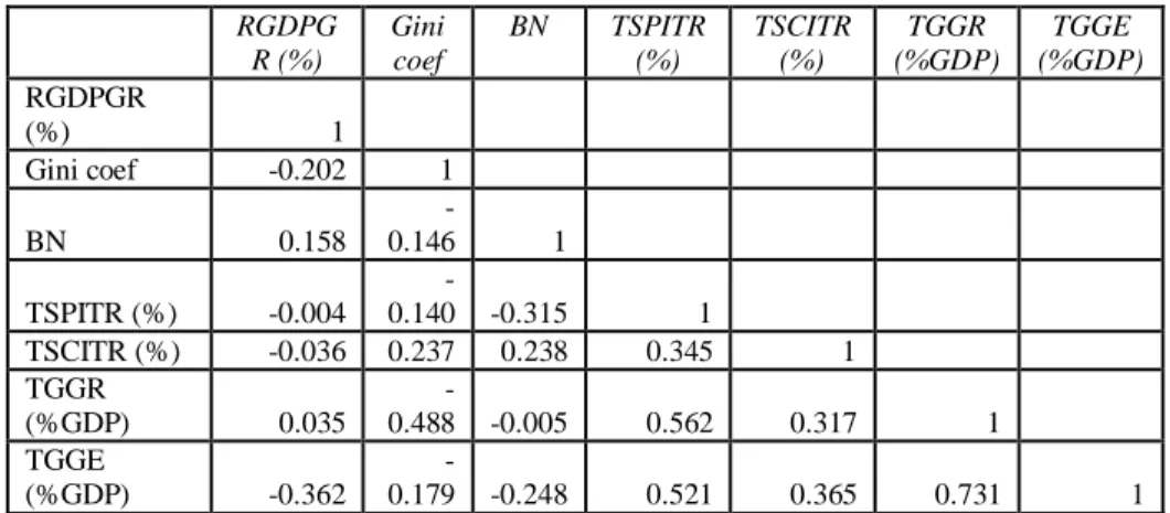 Table 2. Correlation matrix between real GDP growth rate, Gini coefficient, personal  income tax rate brackets number, top statutory personal income tax rates, top  statutory corporate income tax rates as well as total general government revenues and 