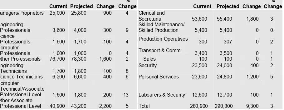Table 3.3: Public Sector Employment Projections by Occupational Grade for Twelve Month Period, 2002 to2003