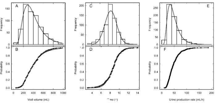 Table 1. Summary of the properties of the distributions of void volume, intervoid time and urine production rate (Figure 1), based on n = 653 samples from 24 women