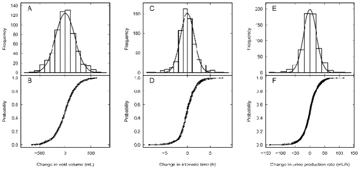 Figure 2.  day (different women. The change for the Distribution of the day-to-day change in void volume (A and B), intervoid time (C and D) and urine production rate (E and F) for n = 653 samples from 24 ith cycle in the variable (x) was calculated each j