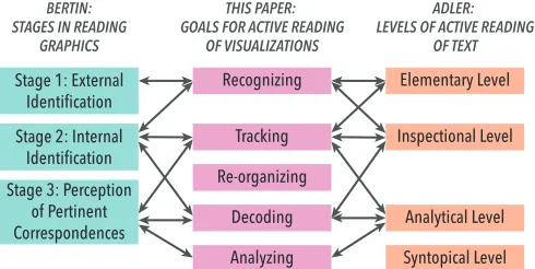 Fig. 11. Relating our ﬁve goals for active reading of visualizations withBertin’s [9] three steps of the reading process, and Adler’s [3] four levelsof active reading of text.