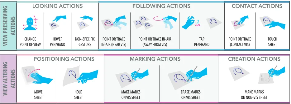 Fig. 1. Physical actions we observed during our study of active reading of node-link visualizations