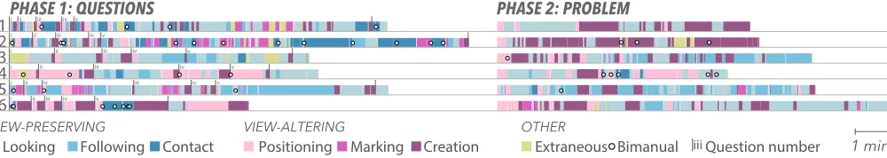 Fig. 6. Sequence of participant actions, colour-coded by category in the depth of physical engagement spectrum in Figure 4