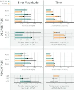 Fig. 10. Error and time 95% conﬁdence intervals for both conditionsfor both tasks and by number of nodes