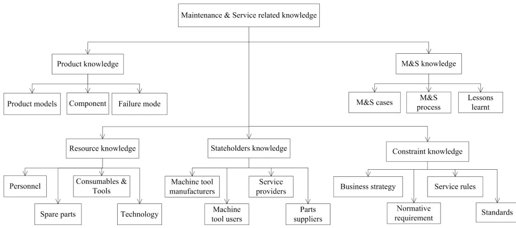 Fig. 7 Machine tool maintenance and service related knowledge 