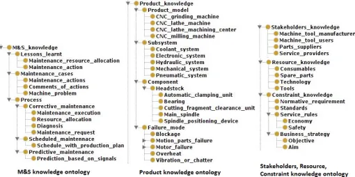 Fig. 9 The interoperability between enterprise information systems and the CoMPS system by Ontology 