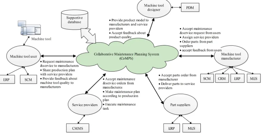 Fig. 1 The relationship between stakeholders and the role of the collaborative maintenance planning system 