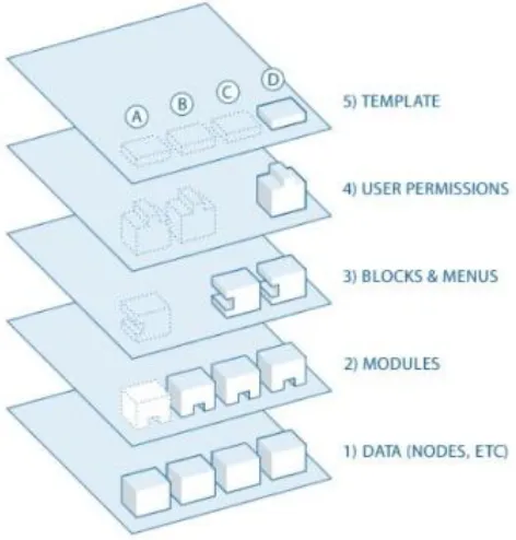 Fig. 3 Five layers of Drupal [25] 