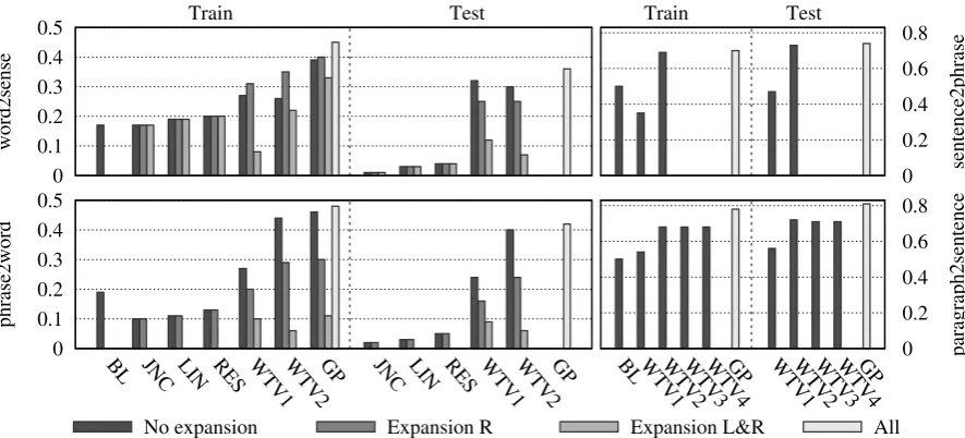 Figure 1: Pearson correlation of individual measures on the train and test data sets. As these measures be-come features in a regression algorithm (GP), prediction correlations are included as well