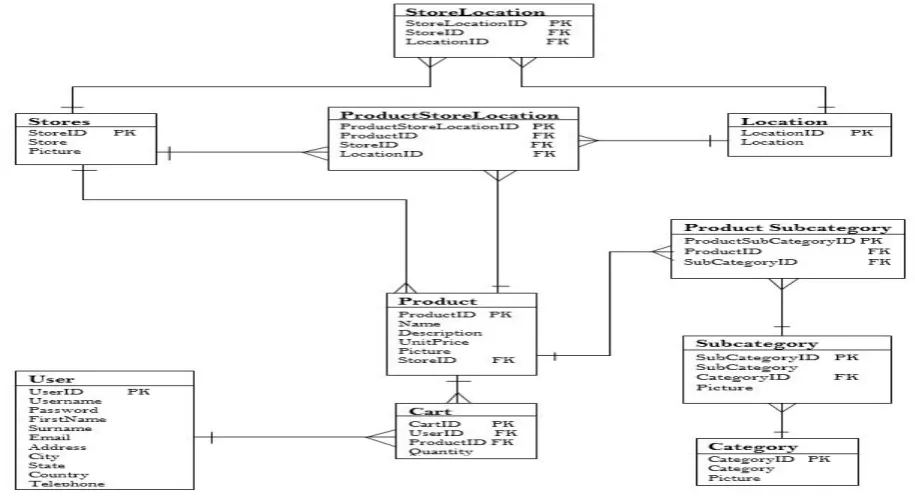 Figure 5 - First Level DFD (A)  