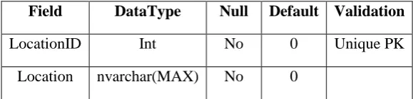 Table 2: Location Columns/Attributes 