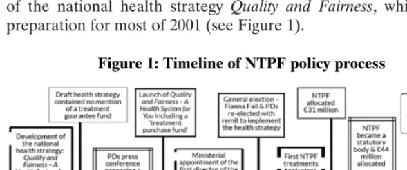 Figure 1: Timeline of NTPF policy process 