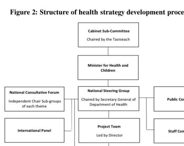 Figure 2: Structure of health strategy development process, 2001  