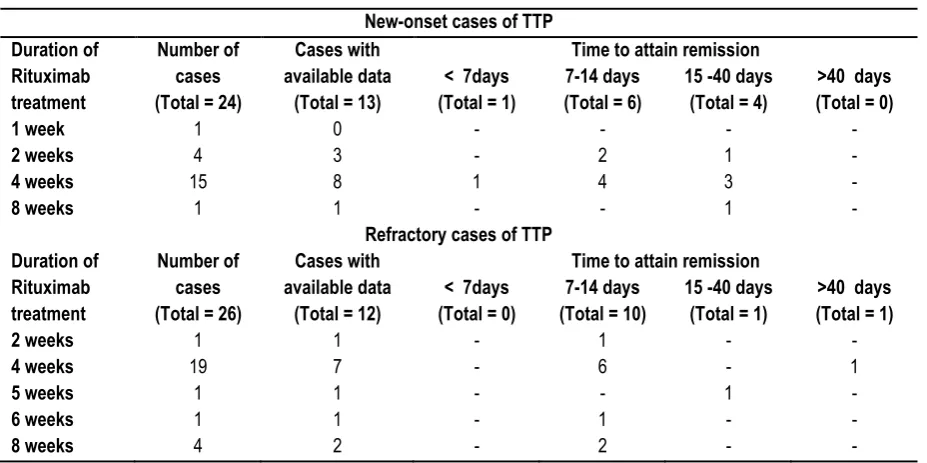 Table 2: Characteristics of patients with Refractory TTP. 