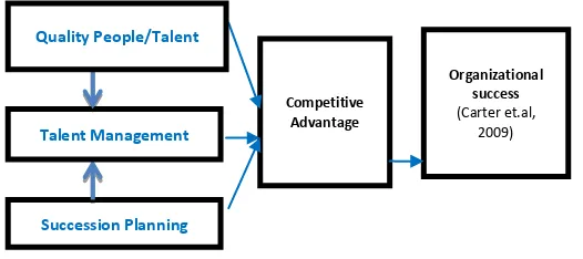 Fig 1. Talent Management, Competitive Advantage, and Organizational Success 