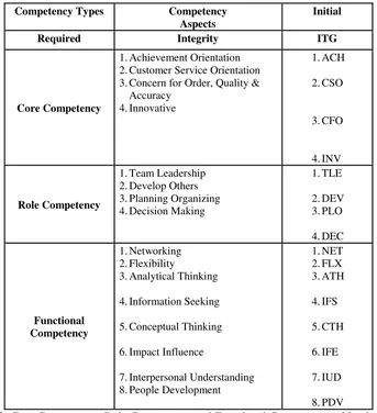 Fig 2. Core Competency, Role Competency and Functional Competency of Jamkrindo 