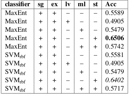 Table 4: Results for laptops category on train set.