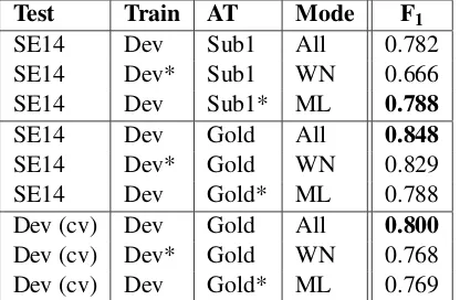 Table 5: Aspect category detection results.