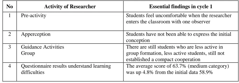Table 1. Overview of Increasing Understanding Overcoming Learning Difficulties Based on the Parenting Patterns Pre Research Action Group Guidance (PTBK) and Cycle 1 