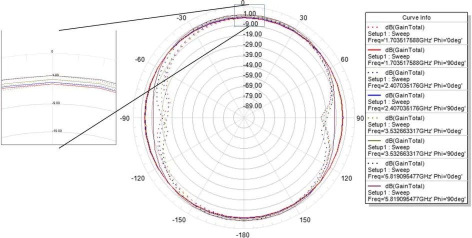 Figure 4. VSWR  Plot 