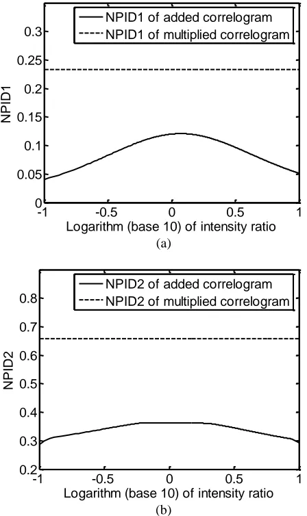 Fig. 5(b) shows that the NPID2 of the multiplied correlograms is about twice the maximum NPID2 of the 