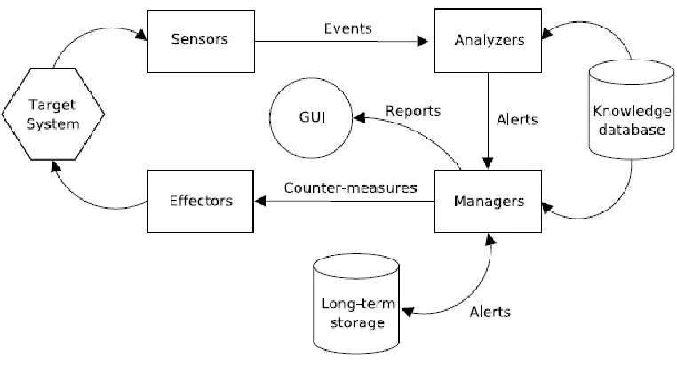Figure 3Working module for a typical Intrusion Detection System 