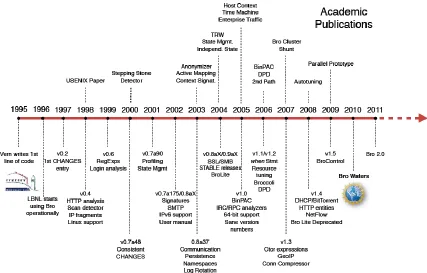 Figure 4 Bro development over the years 