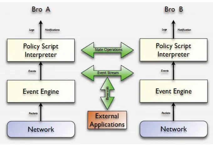 Figure 6 Bro layer architecture 