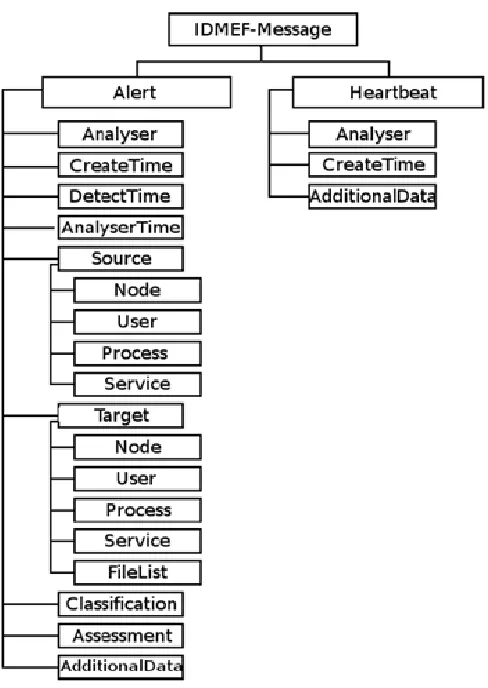 Figure 10 IDMEF data model 