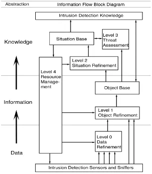 Figure 16 IDS Data Fusion Model – an implementation approach 