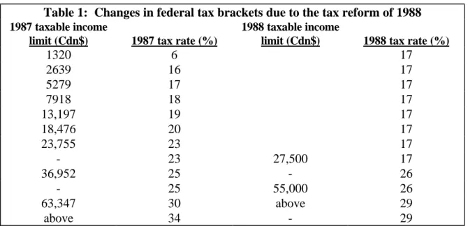 Table 1:  Changes in federal tax brackets due to the tax reform of 1988 1987 taxable income 