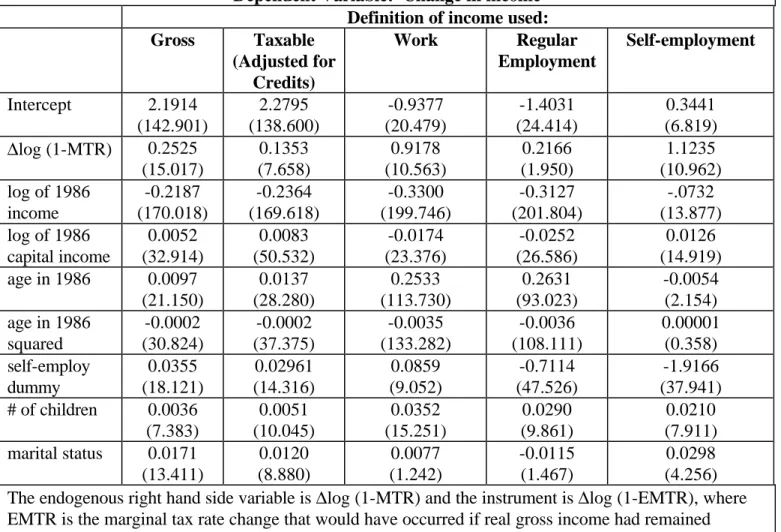 Table 3: Instrumental Variable Estimates, Population 25-61 in 1986  Dependent Variable:  Change in income 