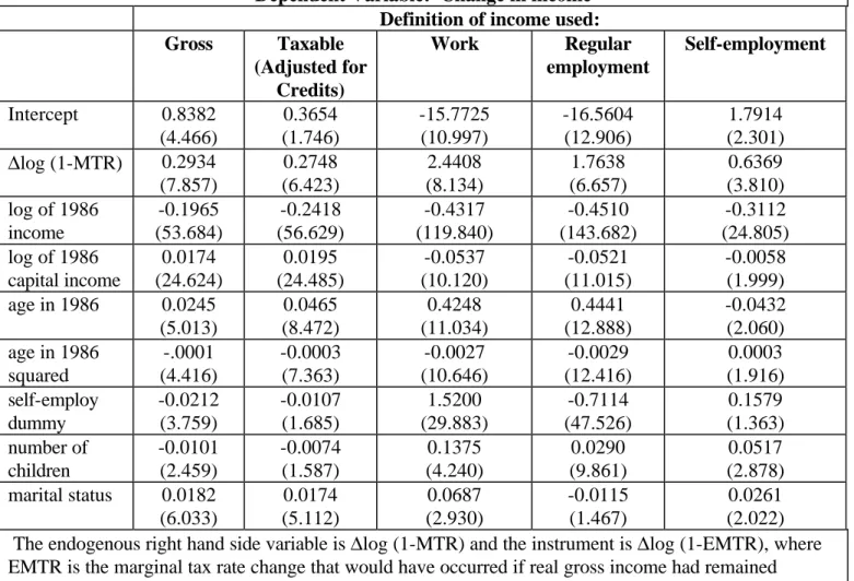 Table 4: Instrumental Variable Estimates, Population 65+ in 1986  Dependent Variable:  Change in income 