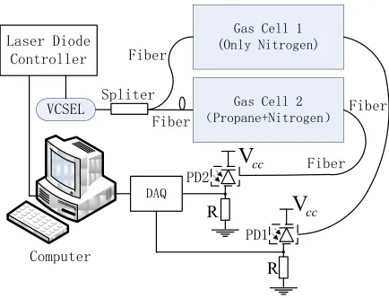 Fig. 2.Schematic of the experimental setup using the VCSEL laser source.