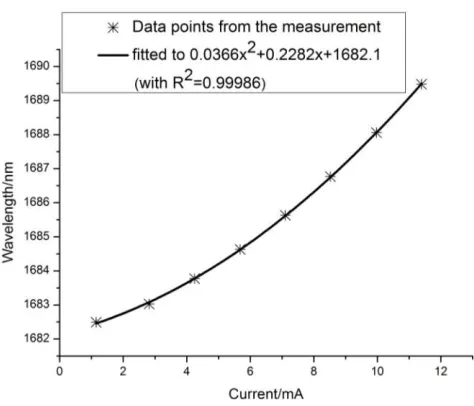 Fig. 3.Spectra due to the1100ppm and 2200ppm propane gas samplesobtained by using the TDLAS approach.